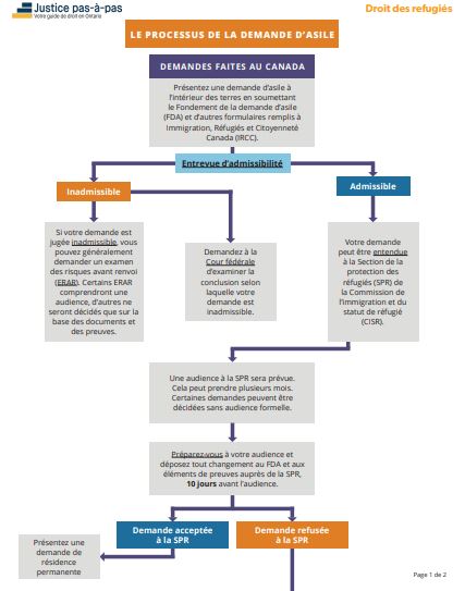 Processus de demande d'asile depuis le Canada