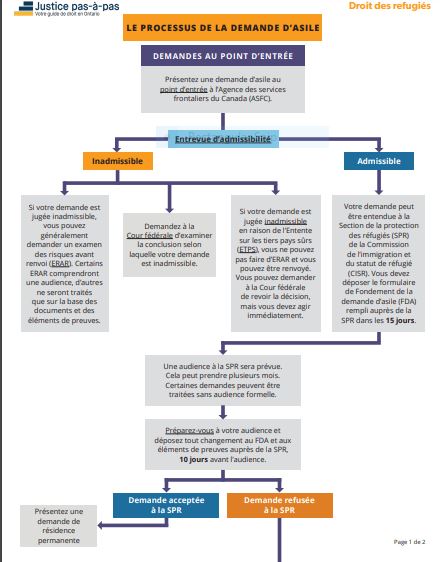 Processus de demande d'asile à un point d'entrée