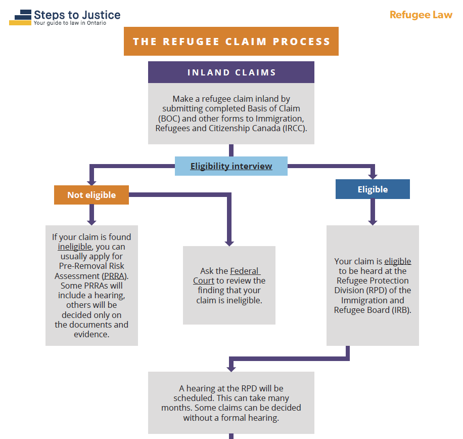 Inland refugee claim process