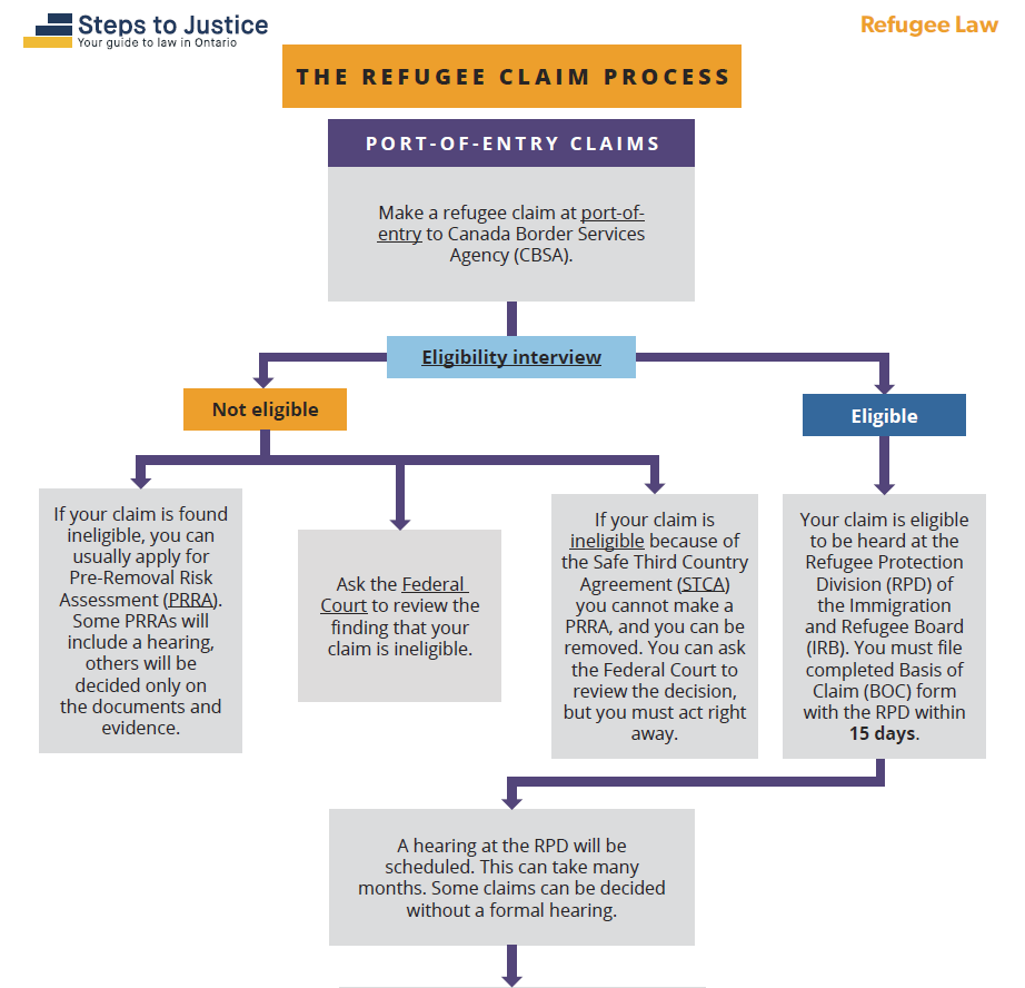 Port-of-entry refugee claim process