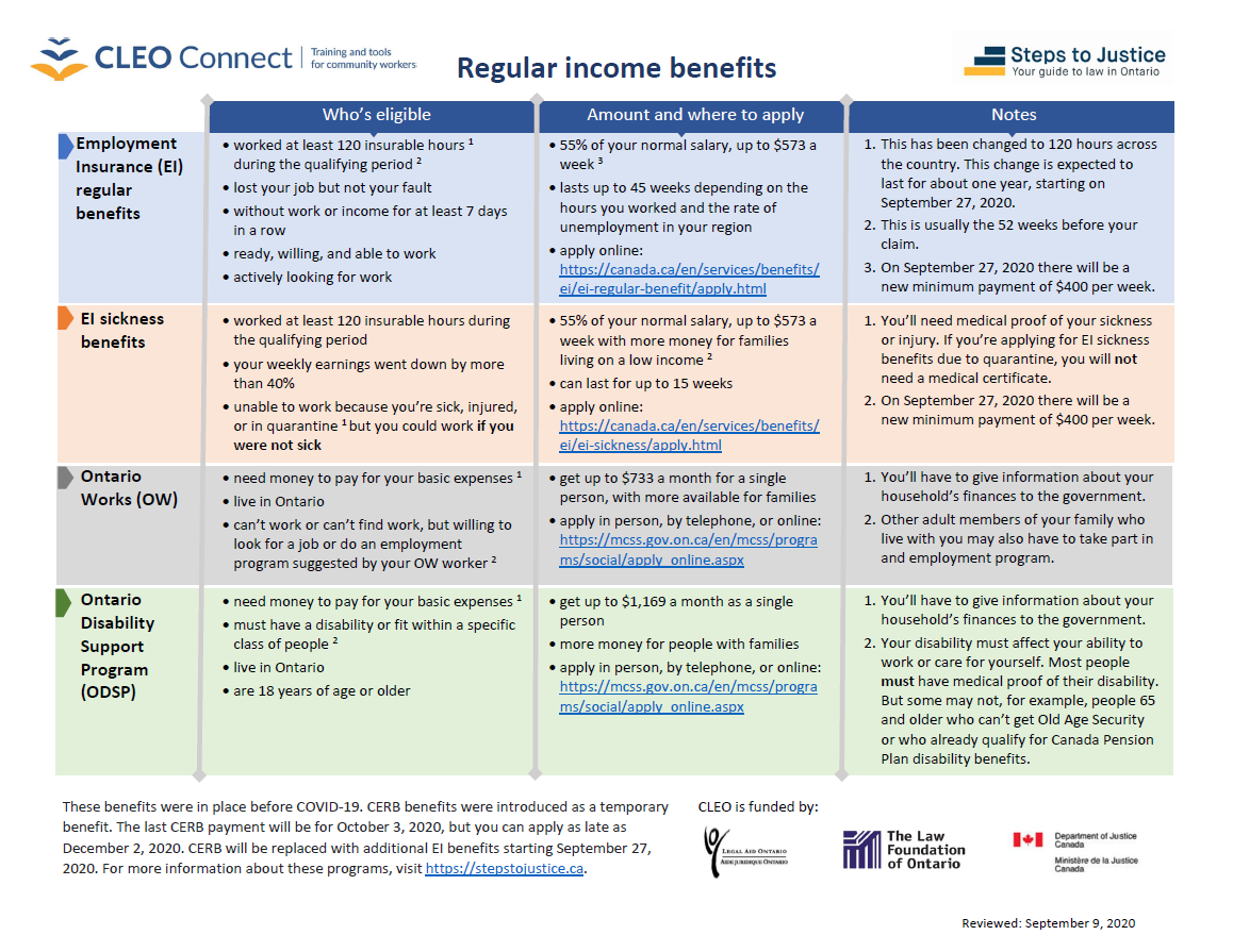 Income Benefits Chart
