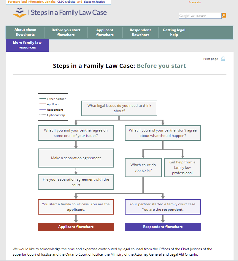 Steps in a Family Law Case